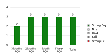 Broker Rating Breakdown Chart for GLDD