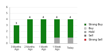 Broker Rating Breakdown Chart for GLDD
