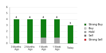 Broker Rating Breakdown Chart for GLDD