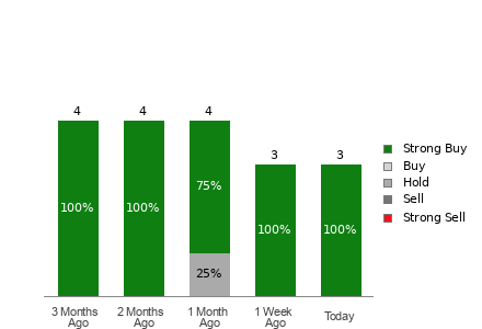 Broker Rating Breakdown Chart for GLDD