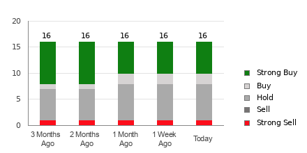 Broker Rating Breakdown Chart for GM