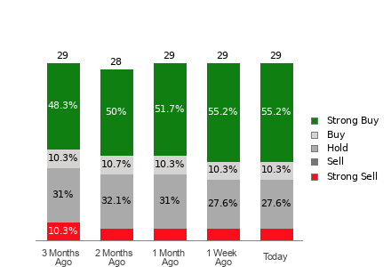 Broker Rating Breakdown Chart for GM