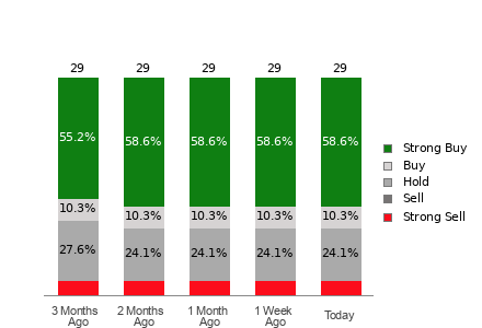 Broker Rating Breakdown Chart for GM
