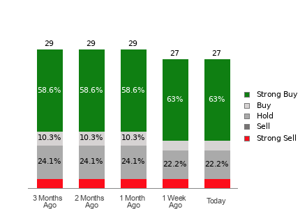 Broker Rating Breakdown Chart for GM