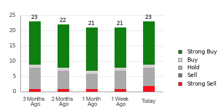 Broker Rating Breakdown Chart for GM