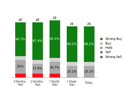 Broker Rating Breakdown Chart for GM