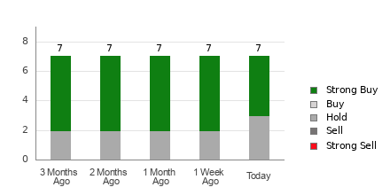 Broker Rating Breakdown Chart for GOEV