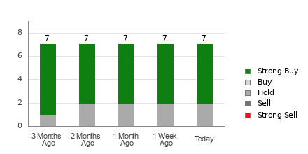 Broker Rating Breakdown Chart for GOEV