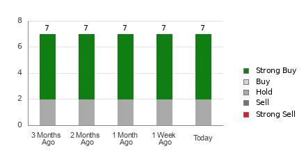 Broker Rating Breakdown Chart for GOEV