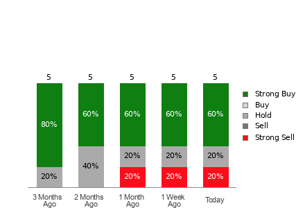 Broker Rating Breakdown Chart for GOLD