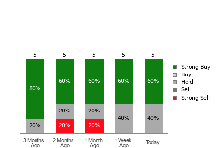Broker Rating Breakdown Chart for GOLD