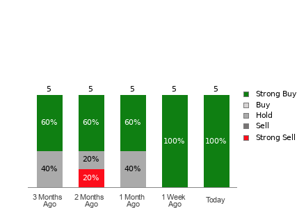 Broker Rating Breakdown Chart for GOLD