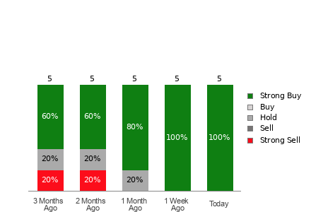 Broker Rating Breakdown Chart for GOLD