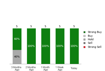 Broker Rating Breakdown Chart for GOLD