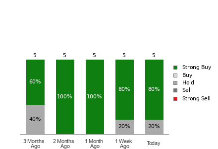 Broker Rating Breakdown Chart for GOLD