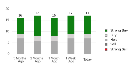 Broker Rating Breakdown Chart for GOLD