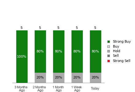 Broker Rating Breakdown Chart for GOLD