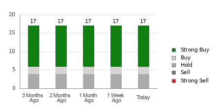 Broker Rating Breakdown Chart for GOLD