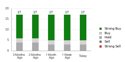 Broker Rating Breakdown Chart for GOLD