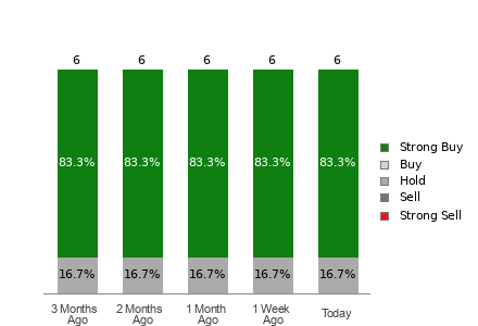 Broker Rating Breakdown Chart for GOLD