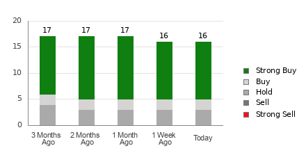 Broker Ratings Breakdown Table for GOLD