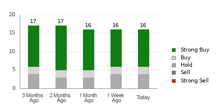 Broker Ratings Breakdown Table for GOLD