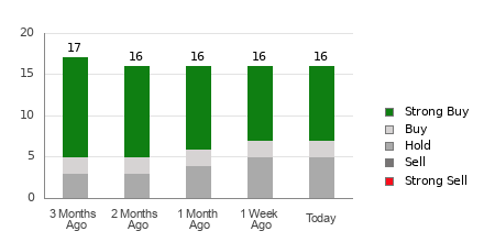 Broker Ratings Breakdown Table for GOLD