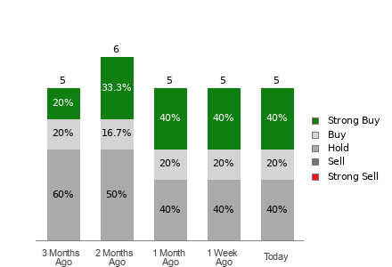 Broker Rating Breakdown Chart for GOOD