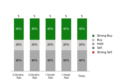 Broker Rating Breakdown Chart for GOOD