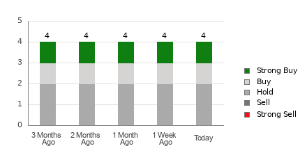 Broker Rating Breakdown Chart for GOOD