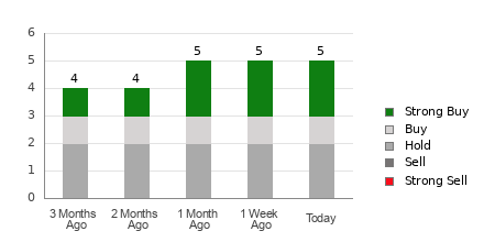 Broker Rating Breakdown Chart for GOOD