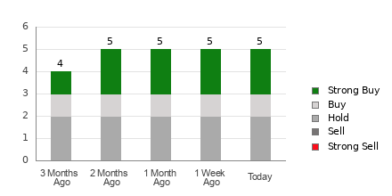 Broker Rating Breakdown Chart for GOOD