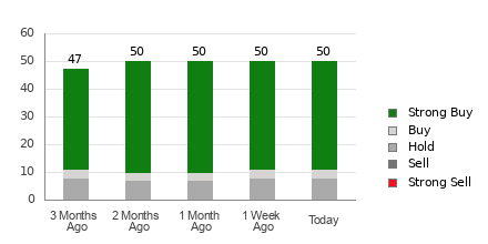 Broker Rating Breakdown Chart for GOOGL