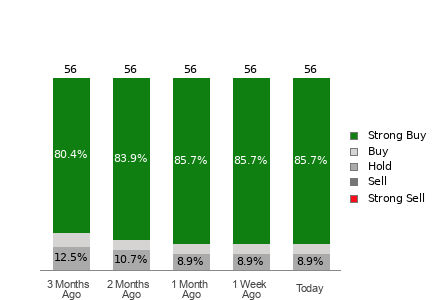 Broker Rating Breakdown Chart for GOOGL