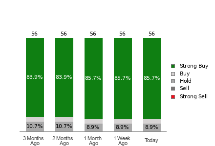 Broker Rating Breakdown Chart for GOOGL