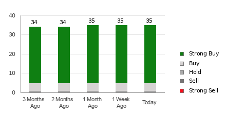 Broker Rating Breakdown Chart for GOOGL