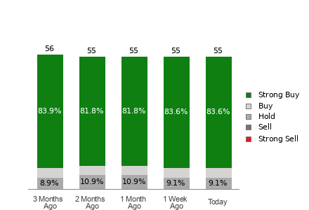 Broker Rating Breakdown Chart for GOOGL