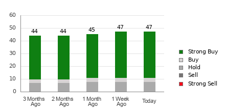 Broker Rating Breakdown Chart for GOOGL