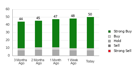 Broker Rating Breakdown Chart for GOOGL