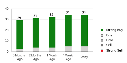 Broker Rating Breakdown Chart for GOOG