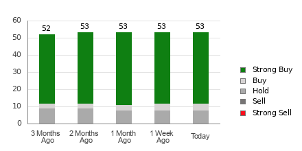 Broker Rating Breakdown Chart for GOOG