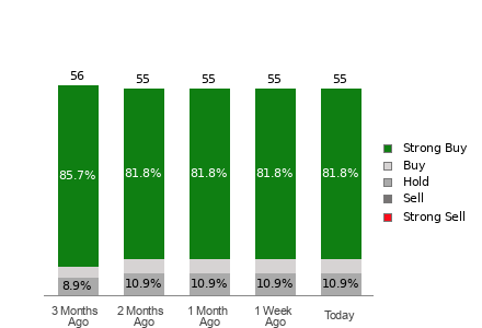Broker Rating Breakdown Chart for GOOG