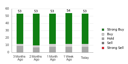 Broker Rating Breakdown Chart for GOOG