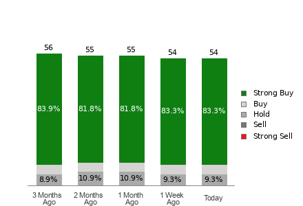 Broker Rating Breakdown Chart for GOOG
