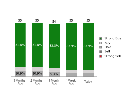 Broker Rating Breakdown Chart for GOOG