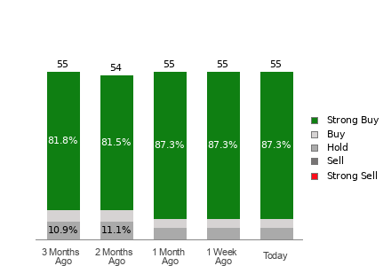 Broker Rating Breakdown Chart for GOOG