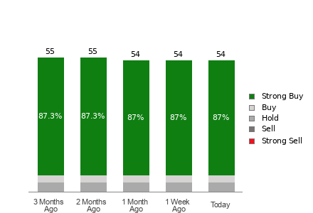 Broker Rating Breakdown Chart for GOOG