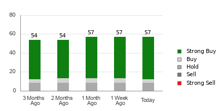 Broker Rating Breakdown Chart for GOOG