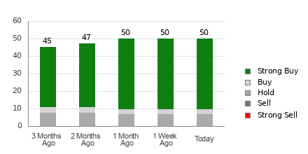 Broker Rating Breakdown Chart for GOOG