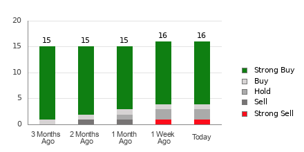 Broker Rating Breakdown Chart for GRAB